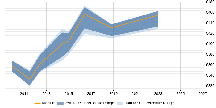 Contractor daily rate distribution trend for Service Operations Manager job vacancies in the North West