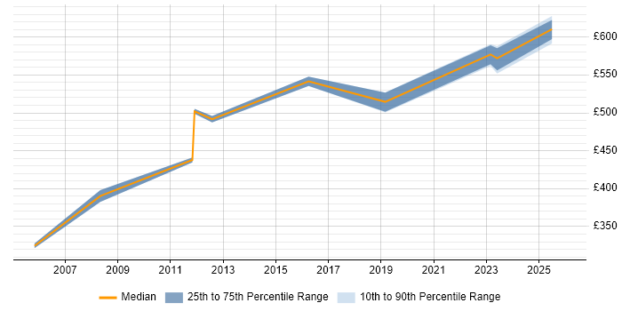 Contractor daily rate distribution trend for Service Security Manager job vacancies in the North West
