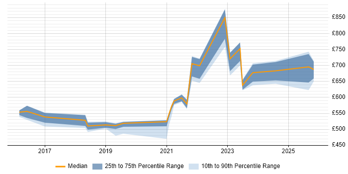 Contractor daily rate distribution trend for ServiceNow Architect job vacancies in the North West