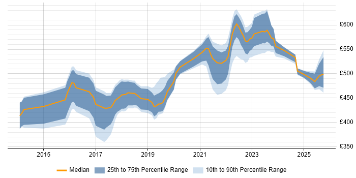 Contractor daily rate distribution trend for ServiceNow Developer job vacancies in the North West Contractor daily rate distribution trend for ServiceNow Developer job vacancies in the North West