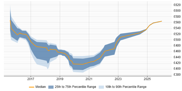 Contractor daily rate distribution trend for ServiceNow Manager job vacancies in the North West