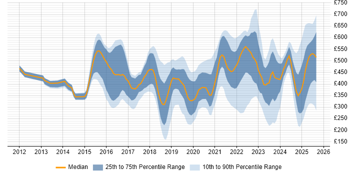Contractor daily rate distribution trend for jobs in the North West citing ServiceNow