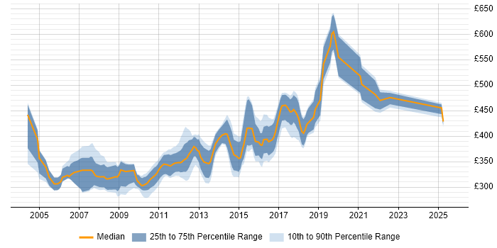 Contractor daily rate distribution trend for jobs in the North West citing Servlets Contractor daily rate distribution trend for jobs in the North West citing Servlets