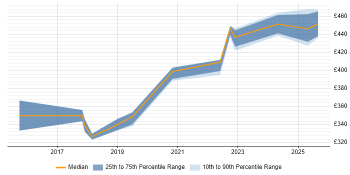 Contractor daily rate distribution trend for jobs in the North West citing ShareGate
