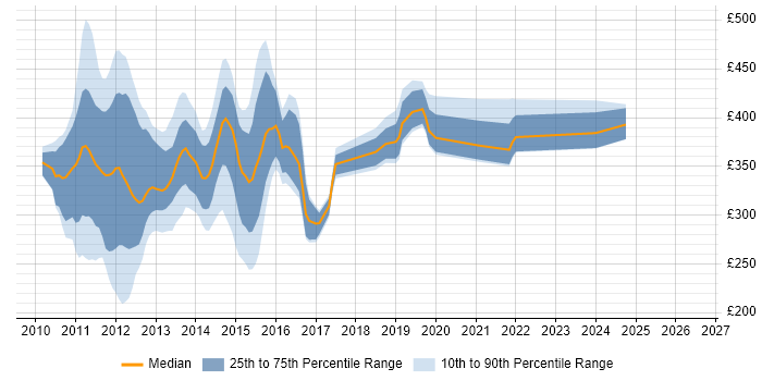 Contractor daily rate distribution trend for jobs in the North West citing SharePoint 2010