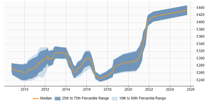 Contractor daily rate distribution trend for SharePoint Administrator job vacancies in the North West Contractor daily rate distribution trend for SharePoint Administrator job vacancies in the North West