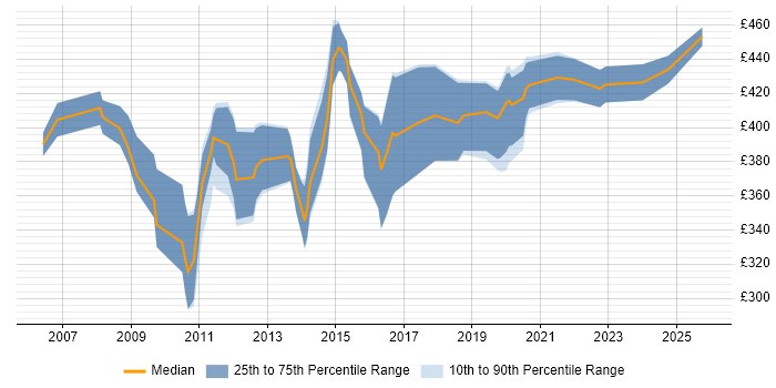 Contractor daily rate distribution trend for SharePoint Consultant job vacancies in the North West