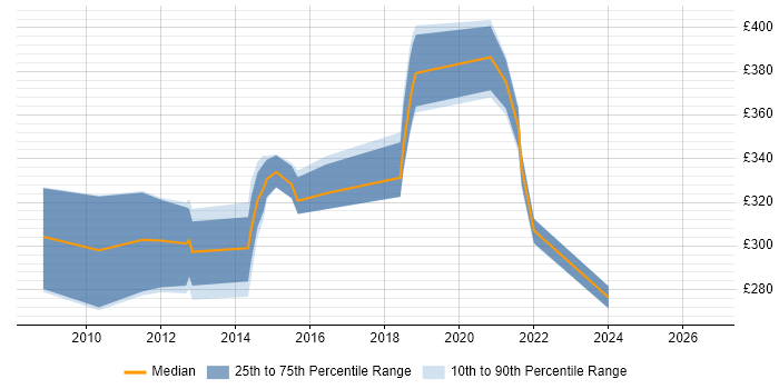 Contractor daily rate distribution trend for SharePoint Engineer job vacancies in the North West