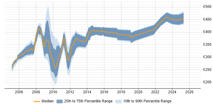 Contractor daily rate distribution trend for jobs in the North West citing SharePoint Server