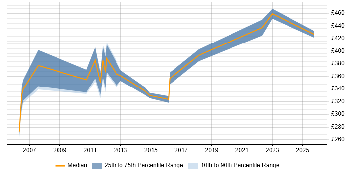 Contractor daily rate distribution trend for SharePoint Specialist job vacancies in the North West