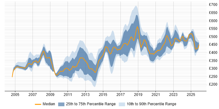 Contractor daily rate distribution trend for jobs in the North West citing Shell Script