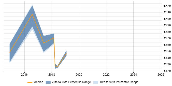 Contractor daily rate distribution trend for SIAM Manager job vacancies in the North West