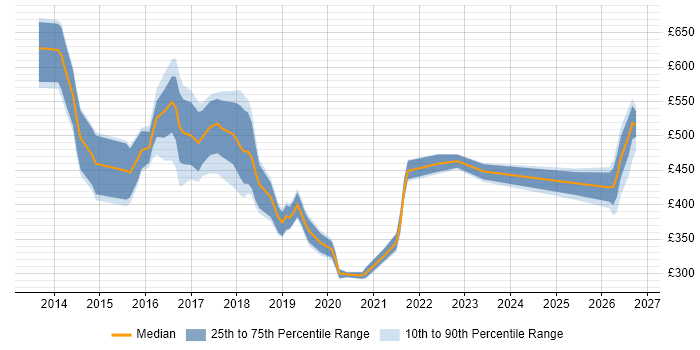 Contractor daily rate distribution trend for jobs in the North West citing SIAM