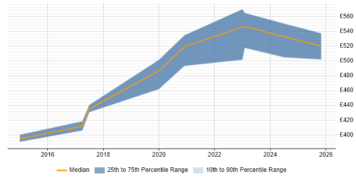 Contractor daily rate distribution trend for SIEM Engineer job vacancies in the North West