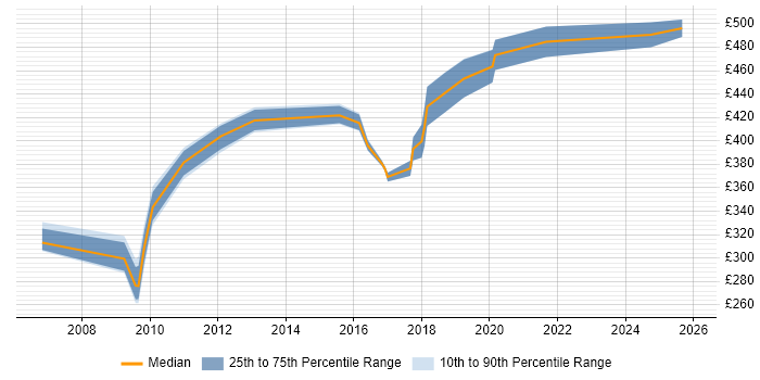 Contractor daily rate distribution trend for jobs in the North West citing Single Customer View
