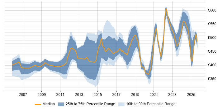 Contractor daily rate distribution trend for jobs in the North West citing Single Sign-On