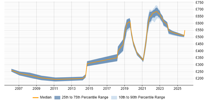 Contractor daily rate distribution trend for Site Engineer job vacancies in the North West
