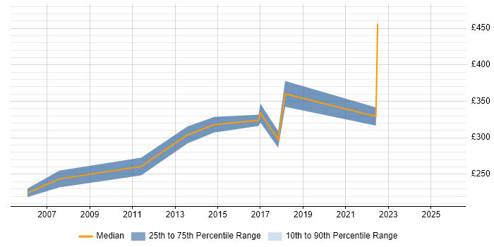 Contractor daily rate distribution trend for Site Manager job vacancies in the North West