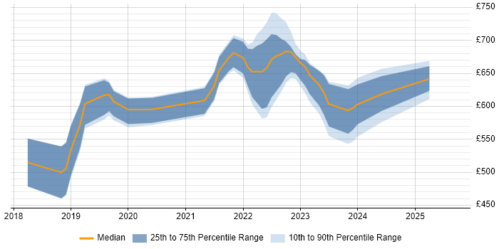 Contractor daily rate distribution trend for Site Reliability Engineer job vacancies in the North West