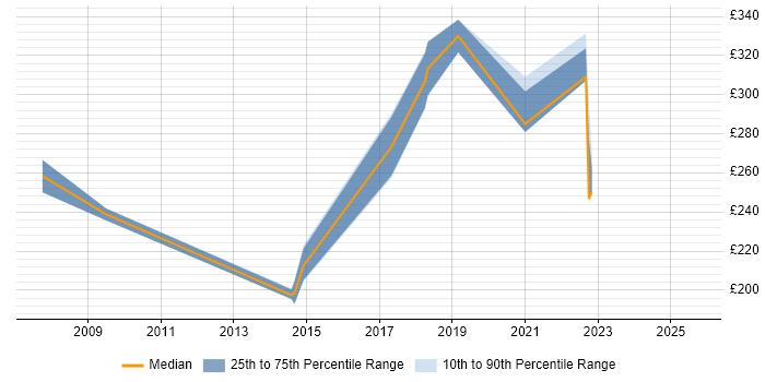 Contractor daily rate distribution trend for jobs in the North West citing Site Server