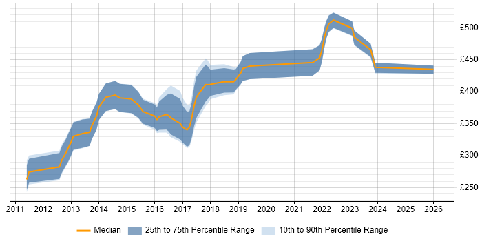 Contractor daily rate distribution trend for Sitecore Developer job vacancies in the North West