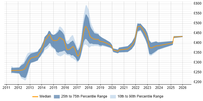 Contractor daily rate distribution trend for jobs in the North West citing Sitecore