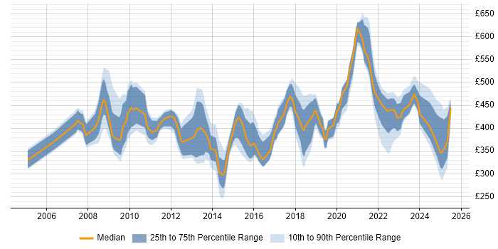 Contractor daily rate distribution trend for jobs in the North West citing Six Sigma