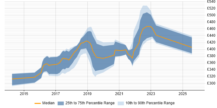 Contractor daily rate distribution trend for jobs in the North West citing Sketch