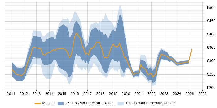 Contractor daily rate distribution trend for jobs in the North West citing Skype for Business Contractor daily rate distribution trend for jobs in the North West citing Skype for Business