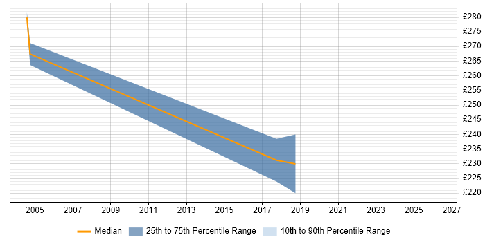 Contractor daily rate distribution trend for jobs in the North West citing Smallworld