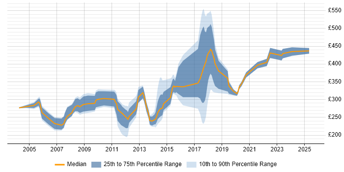 Contractor daily rate distribution trend for jobs in the North West citing SMS Contractor daily rate distribution trend for jobs in the North West citing SMS