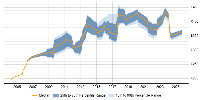 Contractor daily rate distribution trend for jobs in the North West citing SNMP Contractor daily rate distribution trend for jobs in the North West citing SNMP