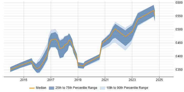 Contractor daily rate distribution trend for jobs in the North West citing Snow