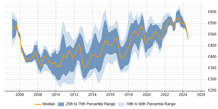 Contractor daily rate distribution trend for jobs in the North West citing SOA Contractor daily rate distribution trend for jobs in the North West citing SOA