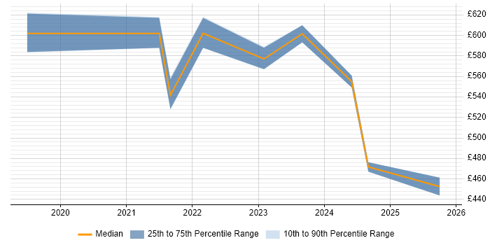 Contractor daily rate distribution trend for jobs in the North West citing SOC 2