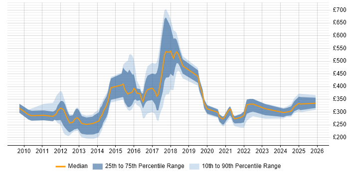 Contractor daily rate distribution trend for jobs in the North West citing Social Media