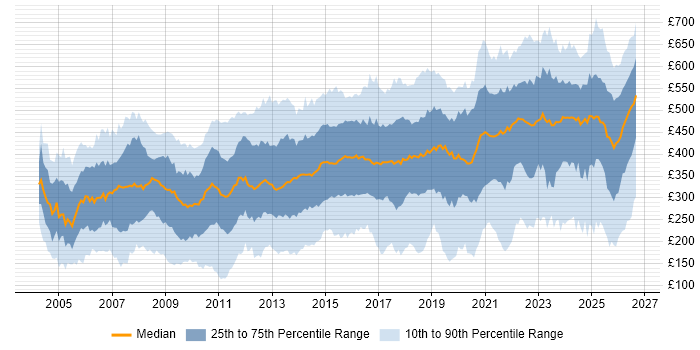 Contractor daily rate distribution trend for jobs in the North West citing Social Skills