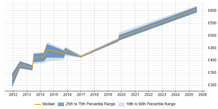 Contractor daily rate distribution trend for jobs in the North West citing Software AG Contractor daily rate distribution trend for jobs in the North West citing Software AG
