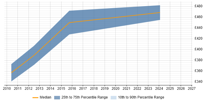 Contractor daily rate distribution trend for Software Configuration Manager job vacancies in the North West