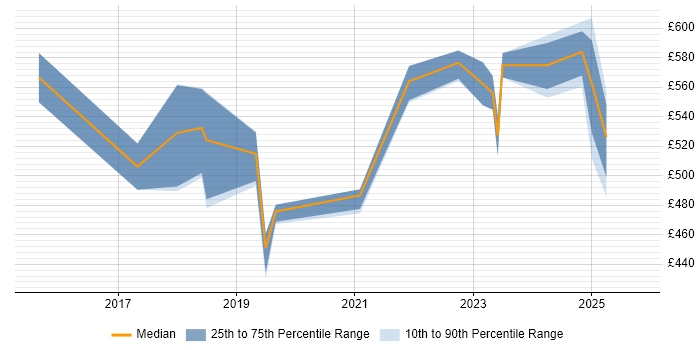Contractor daily rate distribution trend for jobs in the North West citing Software-Defined Networking