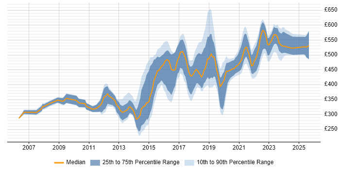 Contractor daily rate distribution trend for jobs in the North West citing Software Delivery