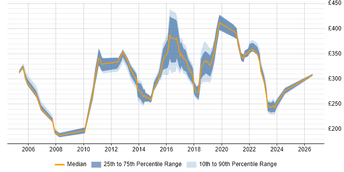 Contractor daily rate distribution trend for jobs in the North West citing Software Deployment
