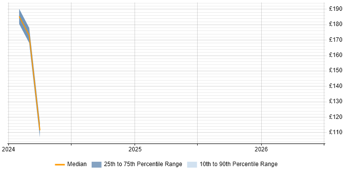 Contractor daily rate distribution trend for Software Design Engineer job vacancies in the North West