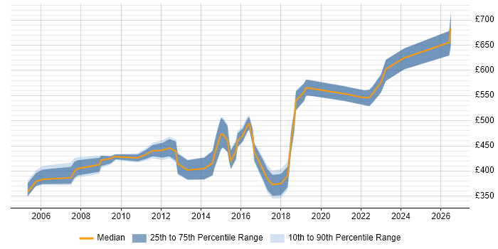 Contractor daily rate distribution trend for Software Development Manager job vacancies in the North West