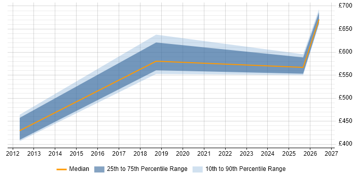 Contractor daily rate distribution trend for Software Engineering Manager job vacancies in the North West