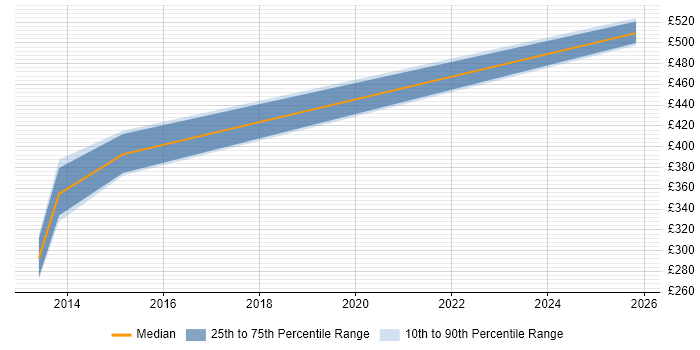 Contractor daily rate distribution trend for Software Integration Engineer job vacancies in the North West