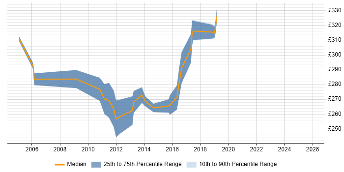 Contractor daily rate distribution trend for Software Test Analyst job vacancies in the North West