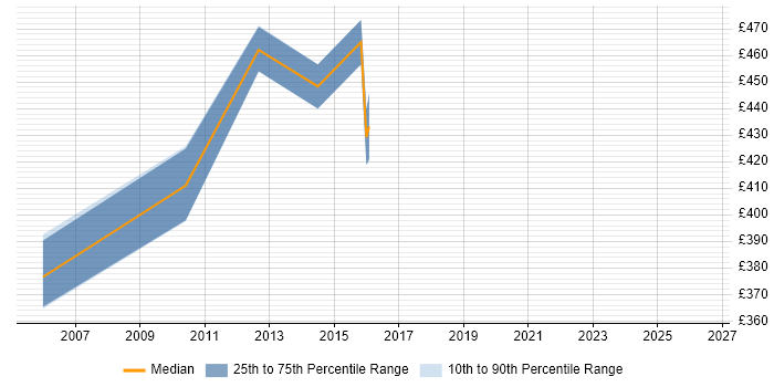 Contractor daily rate distribution trend for Solaris Consultant job vacancies in the North West