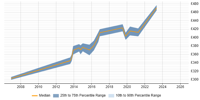 Contractor daily rate distribution trend for Solaris Engineer job vacancies in the North West
