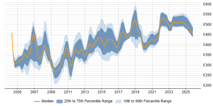 Contractor daily rate distribution trend for jobs in the North West citing Solaris